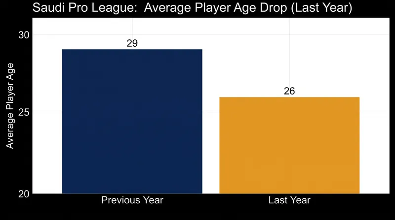 The league has successfully lowered its average age, but officials want to ensure domestic youth receive playing time.