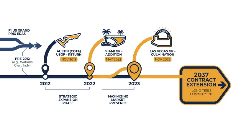 The 2037 extension cements Las Vegas as the crown jewel of Formula 1's aggressive American expansion strategy.