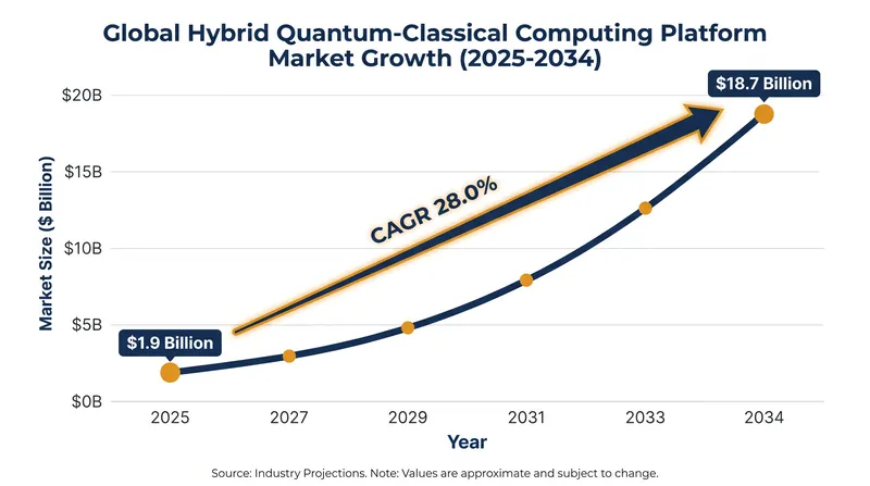 The hybrid quantum-classical market is projected to expand rapidly as cloud-based Quantum-as-a-Service models mature.