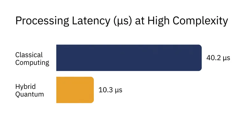 Hybrid quantum architectures demonstrate significant latency reductions for highly complex optimization tasks.