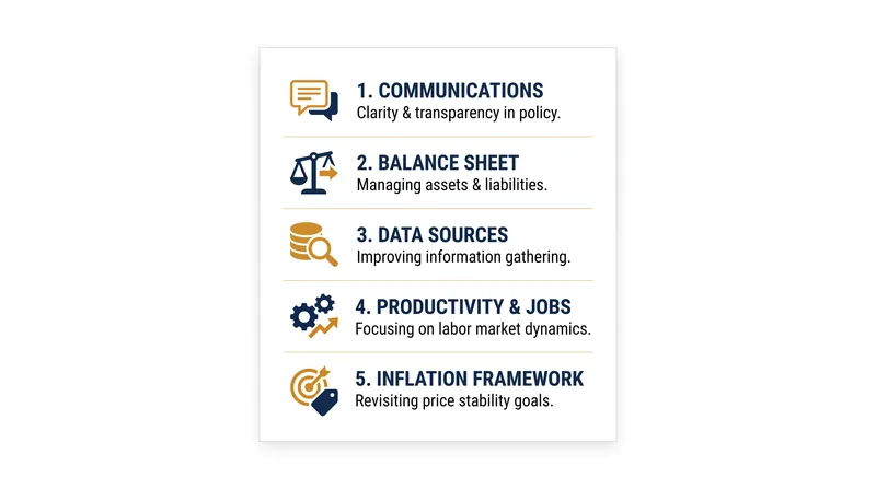 The five specialized task forces driving the 2026 framework review.
