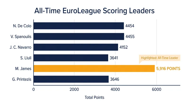 Mike James brings his record 5,916 career EuroLeague points to Anadolu Efes.