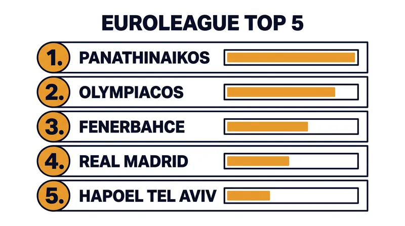 The official EuroLeague mid-summer power rankings place the Greek giants at the top.