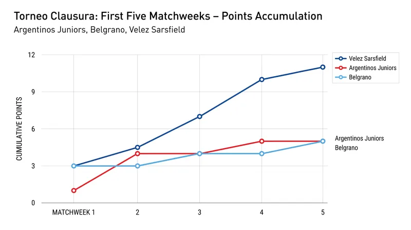 Points trajectory for the early leaders of the Torneo Clausura.