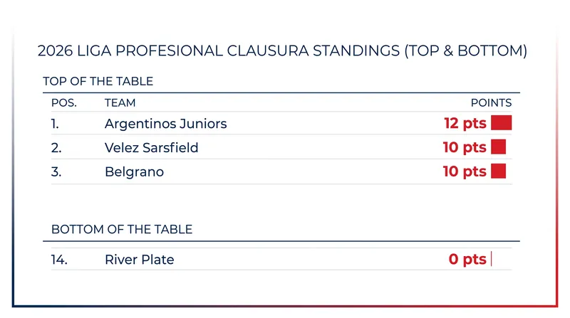 Early standings for the 2026 Torneo Clausura highlight a dramatic shift in power.