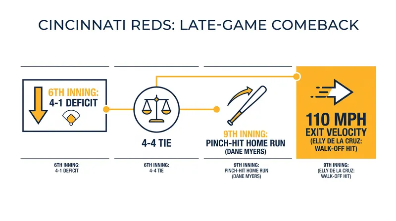 How the Reds erased a three-run deficit to secure a dramatic extra-innings victory.