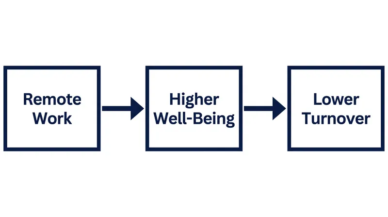 Well-being acts as the primary mediator between work location and employee retention.