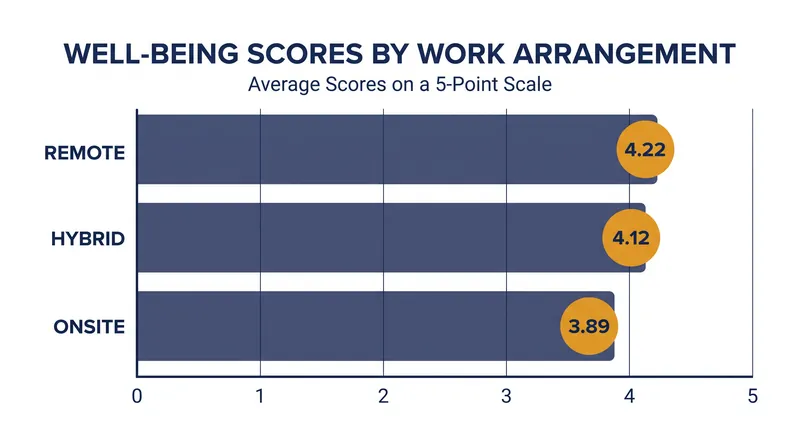 Fully remote workers reported the highest well-being scores across all surveyed cohorts.