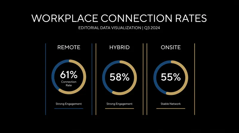 Contrary to popular belief, remote workers reported feeling the most connected to their workplace culture.