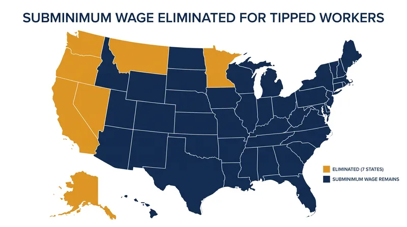 Seven states currently require employers to pay the full state minimum wage before tips.