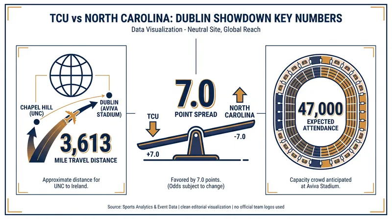 By the numbers: The logistical and betting landscape for the Week 0 opener in Dublin.