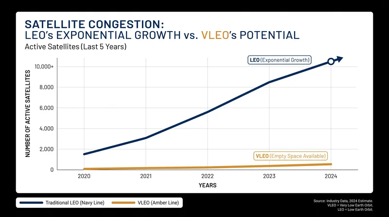 The rapid deployment of mega-constellations has crowded traditional low Earth orbit.
