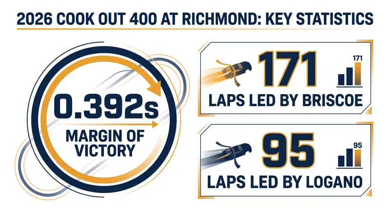 Key figures from the 2026 Cook Out 400.