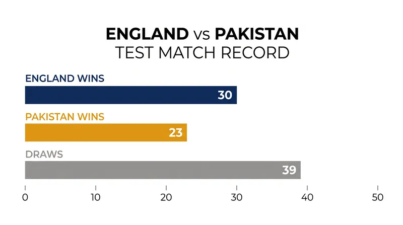 England holds a slight historical edge over Pakistan in Test match cricket.