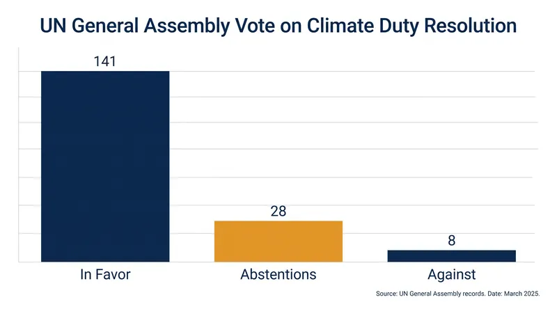 The May 2026 UN General Assembly vote endorsing the ICJ's climate duty framework.