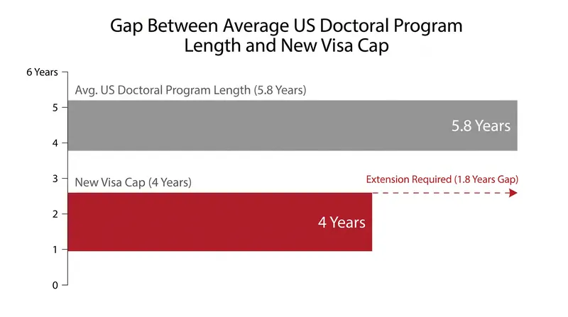 The new four-year visa cap falls short of the time required to complete most doctoral and medical residency programs.