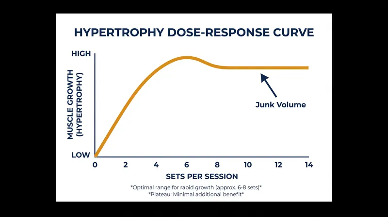The dose-response curve shows that muscle growth plateaus sharply after 6 to 8 hard sets in a single session.