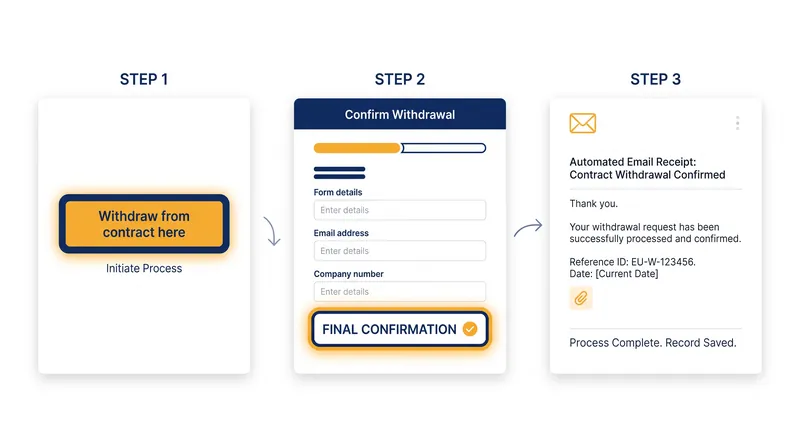 The new directive standardizes the cancellation journey to eliminate dark patterns.