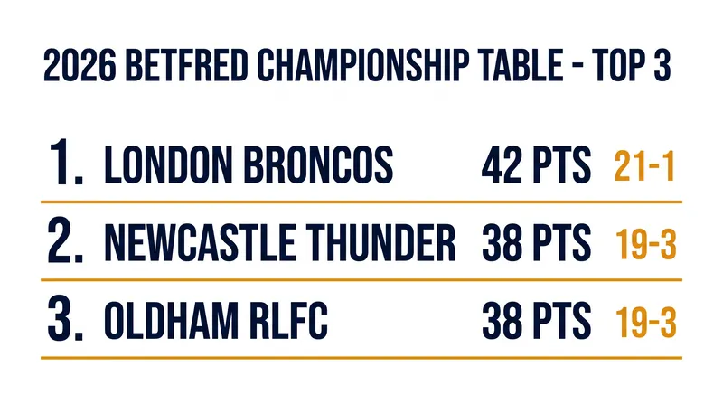 The Betfred Championship standings after 22 matches.