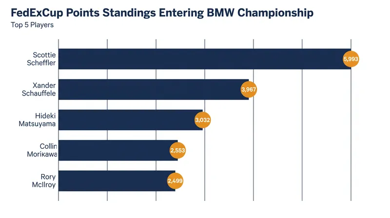 Scottie Scheffler holds a commanding lead in the FedExCup standings heading into the second leg of the playoffs.