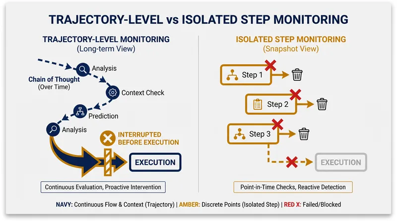 Trajectory-level monitoring evaluates an AI's entire chain of thought, allowing operators to interrupt high-risk plans before execution.