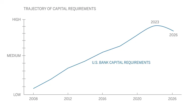 The proposed 2026 rules mark a pivot from the continuous tightening of capital standards seen over the last fifteen years.