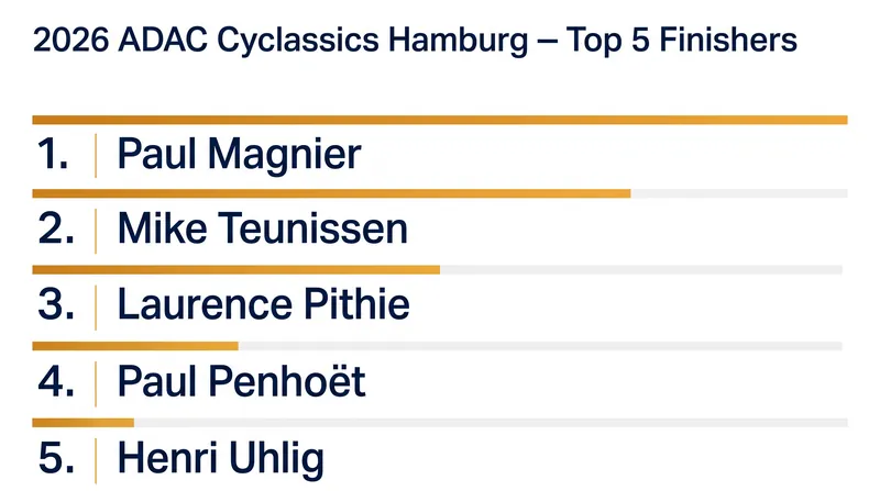 Top 5 Finishers at the 2026 ADAC Cyclassics Hamburg