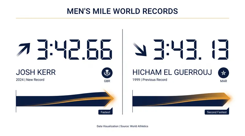 Kerr shaved nearly half a second off a world record that stood for 27 years.