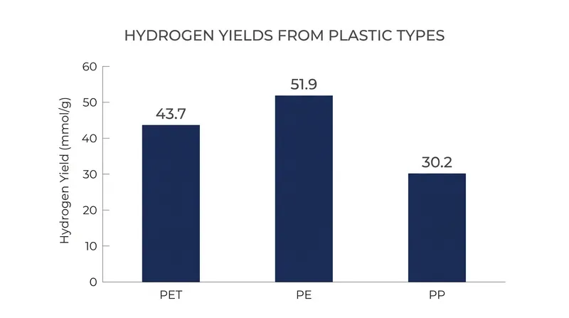 Hydrogen yields achieved from different plastic types after thermal oxidation pretreatment.