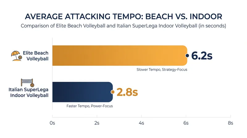 The indoor SuperLega operates at a significantly faster tempo than the beach game.