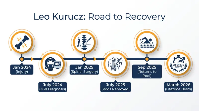 The timeline of Kurucz's injury, surgery, and eventual return to the pool.