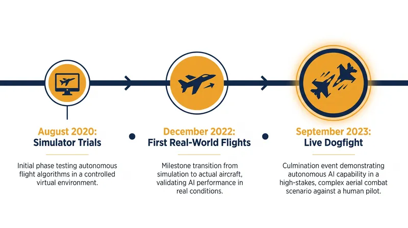 The ACE program's rapid progression from computer simulation to real-world combat maneuvering.