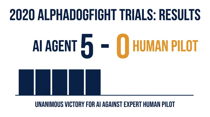 In 2020, an AI agent defeated a human pilot 5-0 in a simulated dogfight, setting the stage for real-world testing.