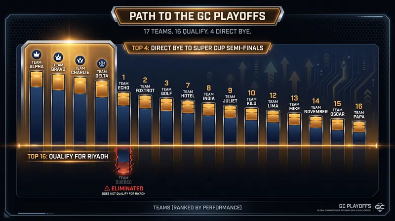 Only 16 of the 17 GCL franchises will secure a ticket to the season-ending GC Playoffs in Riyadh.