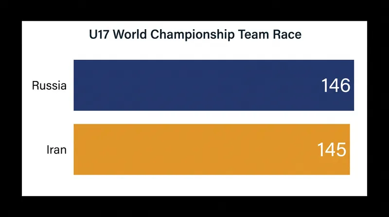 Russia narrowly edged Iran for the U17 team title in Baku, highlighting the depth of both developmental pipelines.