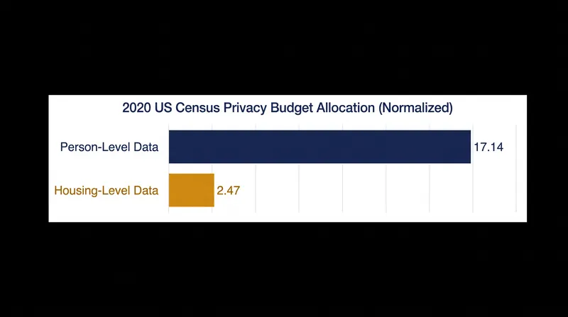 The US Census Bureau allocated significantly more privacy budget to demographic data than to housing data in 2020.