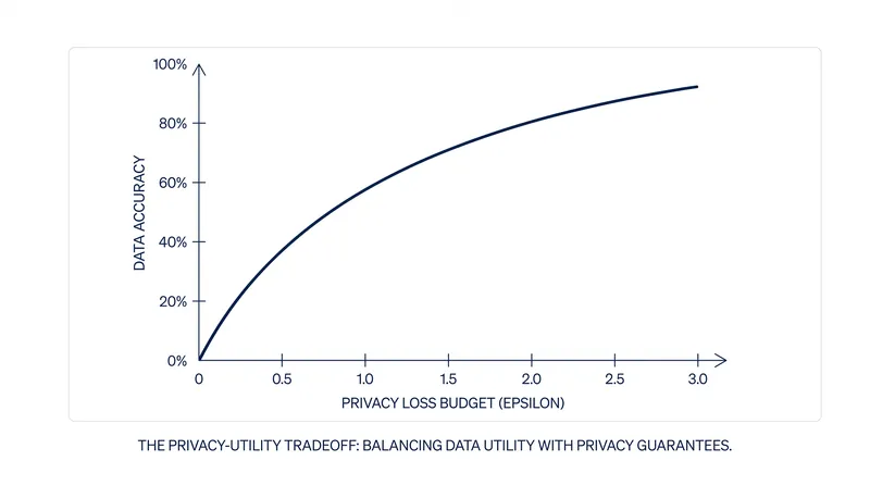 As the privacy loss budget increases, data accuracy improves, but the mathematical guarantee of privacy weakens.