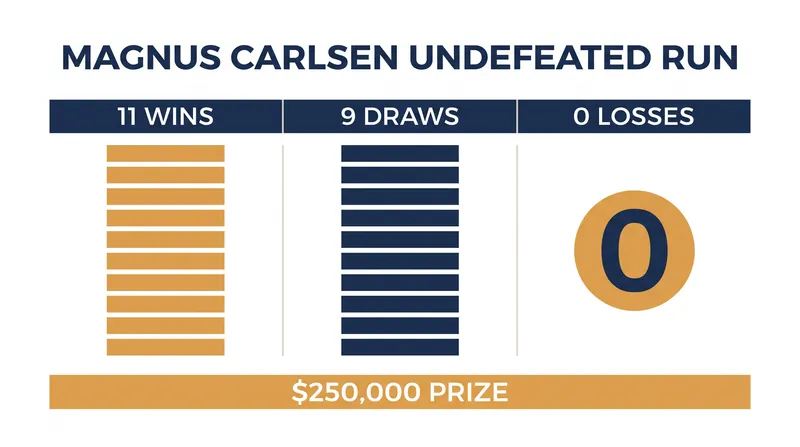 Carlsen's flawless performance at the 2026 Esports World Cup.