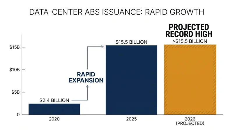Data-center ABS issuance has surged as tech firms seek Wall Street capital for AI infrastructure.