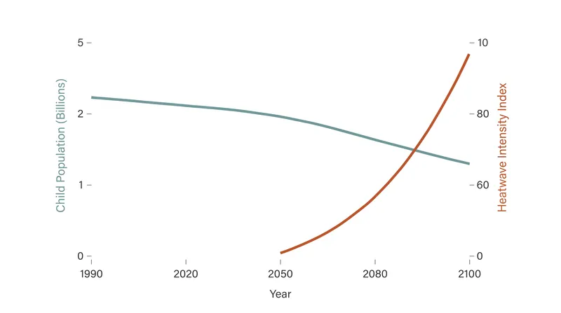 Under high-emission scenarios, demographic declines temporarily mask the rising intensity of heatwaves.
