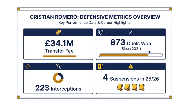The statistical trade-off: Romero's elite defensive output versus his disciplinary record.