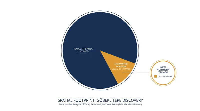 With only 10 percent of the site excavated, the vast majority of Göbeklitepe's footprint remains unexplored.