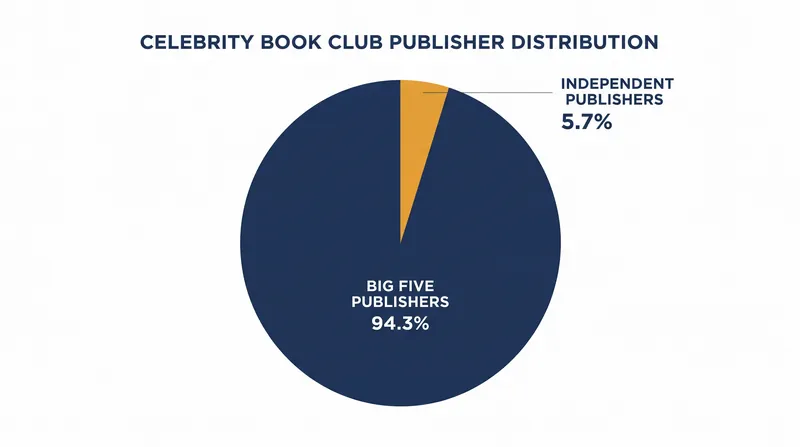 Between 2017 and 2024, only 5.7 percent of Reese's Book Club selections came from independent publishers.