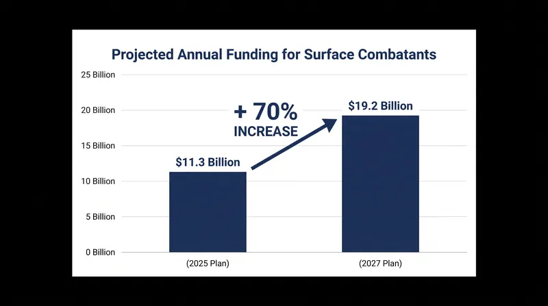 The 2027 shipbuilding plan requires a massive increase in annual surface combatant funding.