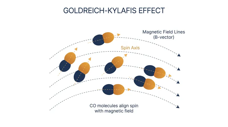 Astronomers mapped the magnetic fields by observing how carbon monoxide molecules align their spin with the field lines.