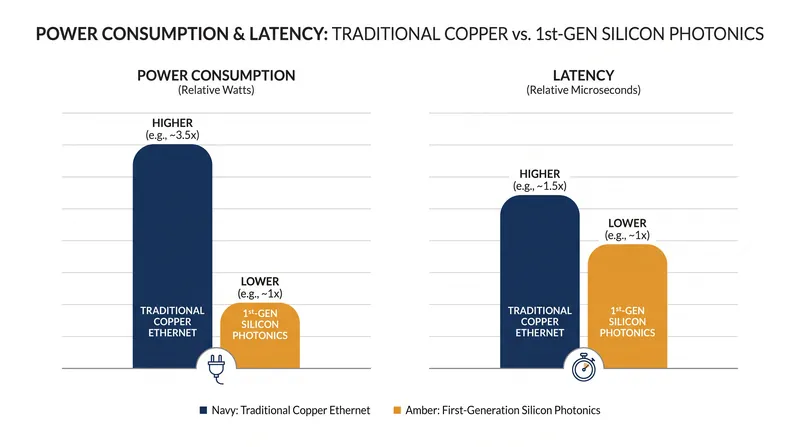 Silicon photonics offers a claimed 40% reduction in energy consumption compared to traditional transceivers.