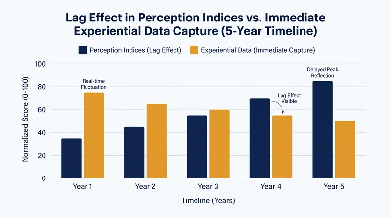 Perception indices often exhibit a multi-year lag in reflecting on-the-ground policy reforms.
