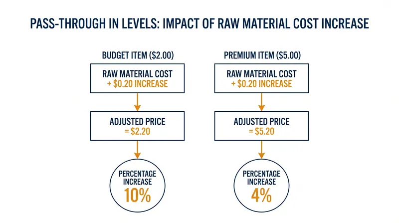 How absolute dollar increases create higher percentage inflation for cheaper goods.