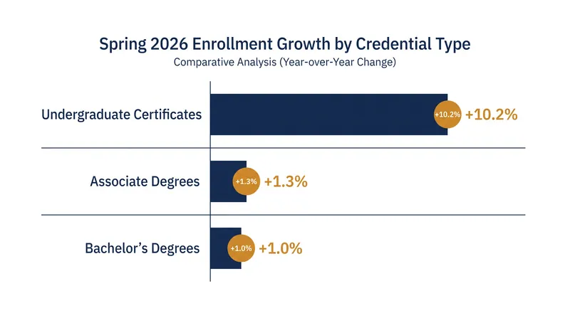 Undergraduate certificate programs saw a 10.2 percent enrollment increase in Spring 2026, vastly outpacing traditional degree programs.