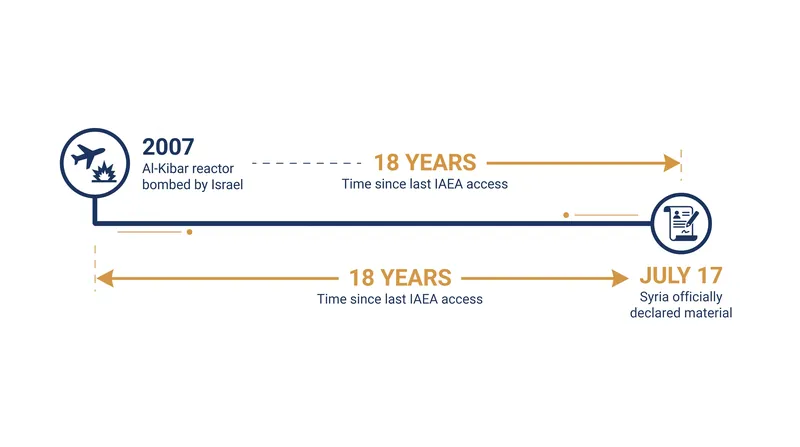 Key milestones in the history of Syria's undeclared nuclear program at Deir ez-Zor.
